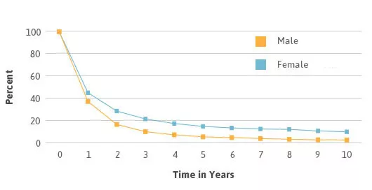 Mesothelioma survival rates by gender line graph.