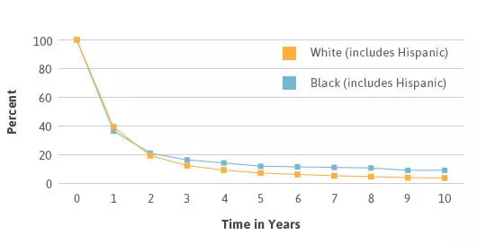 Mesothelioma survival rates by race line graph.