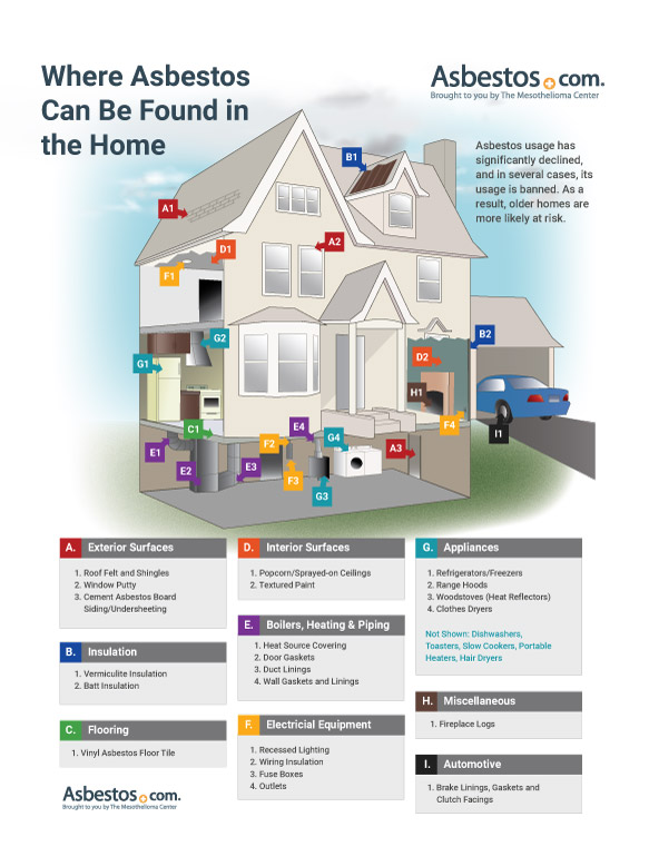 Diagram of Where Asbestos Can be Found in a Home Diagram of Where Asbestos Can be Found in a Home