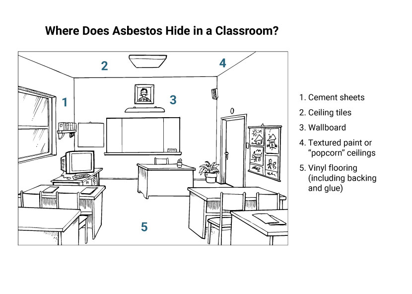 Asbestos Removal