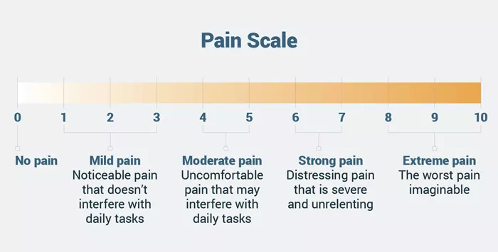 Diagram of a pain scale