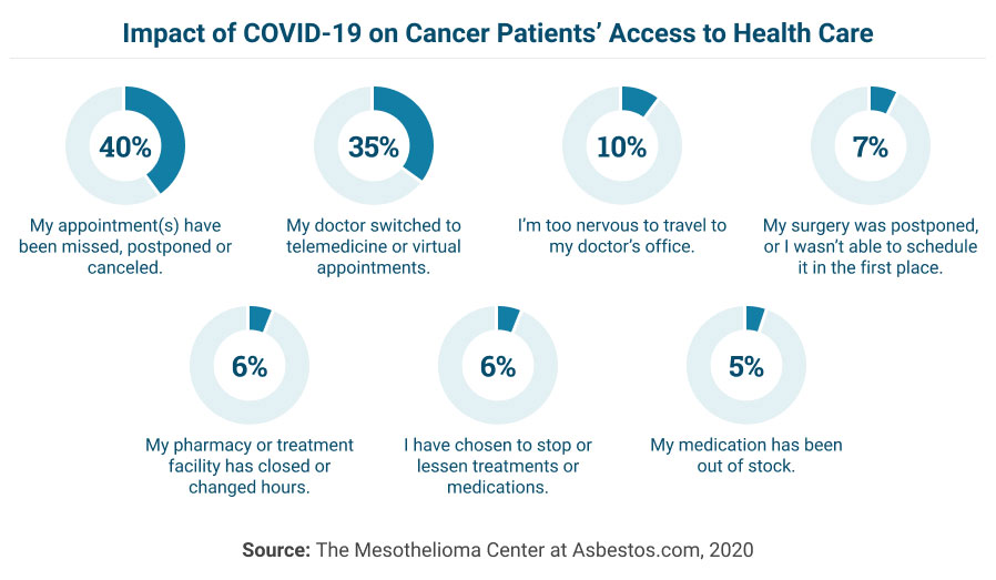 Asbestos.com survey results on COVID-19