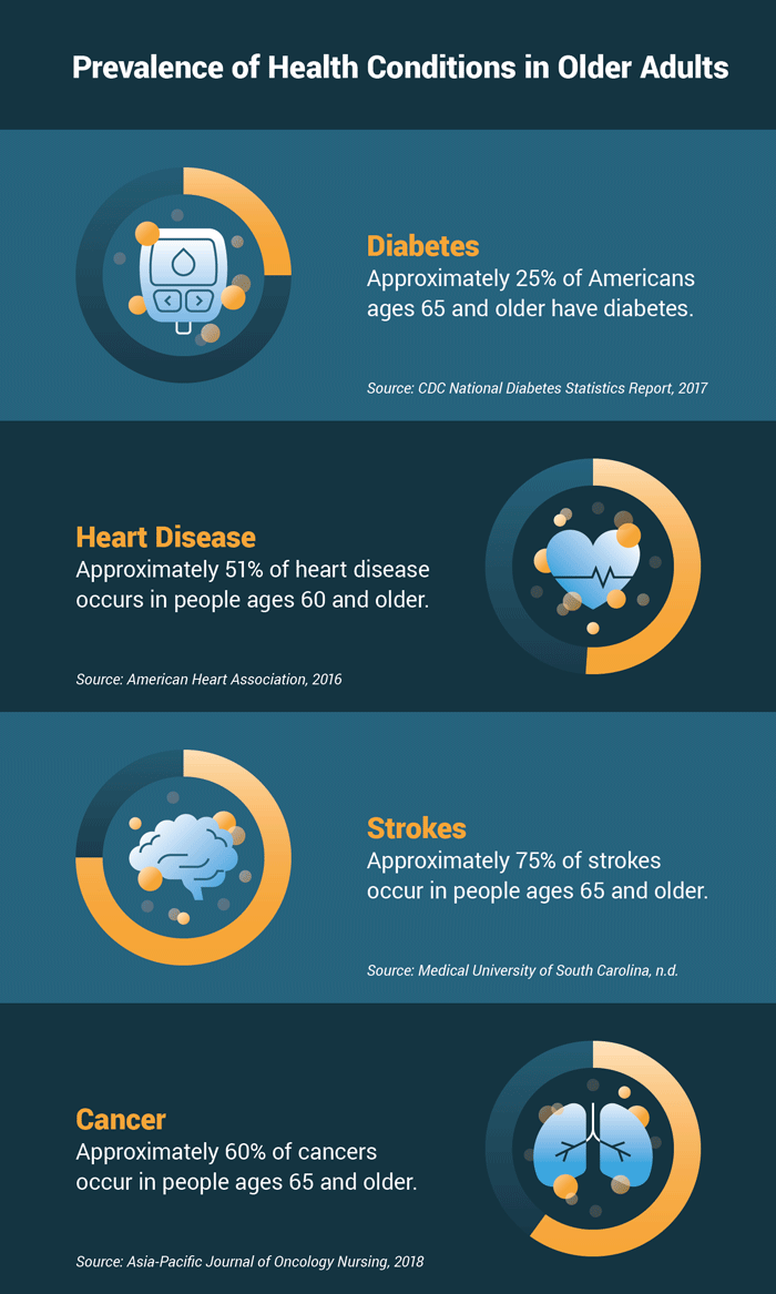 Prevalence of health conditions in older adults including cancer, heart disease and diabetes