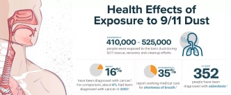 Health effects of Inhaling 9/11 dust