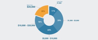 Pie chart of the costs associated with cancer treatment