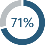 Pie chart representing survey respondents knowledge of cancer risk following a natural disaster