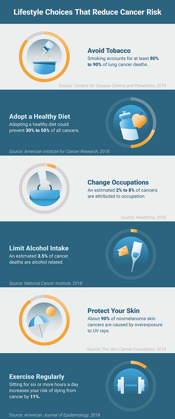Statistics showing the impact of lifestyle changes on cancer risk