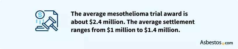 Compensation amount for mesothelioma trial and settlement
