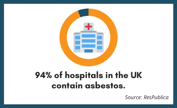 Percentage of hospitals in the UK that contain asbestos