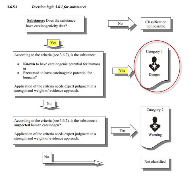 substances flowchart