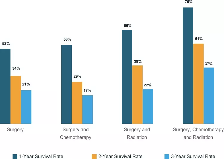 Mesothelioma Survival Rates