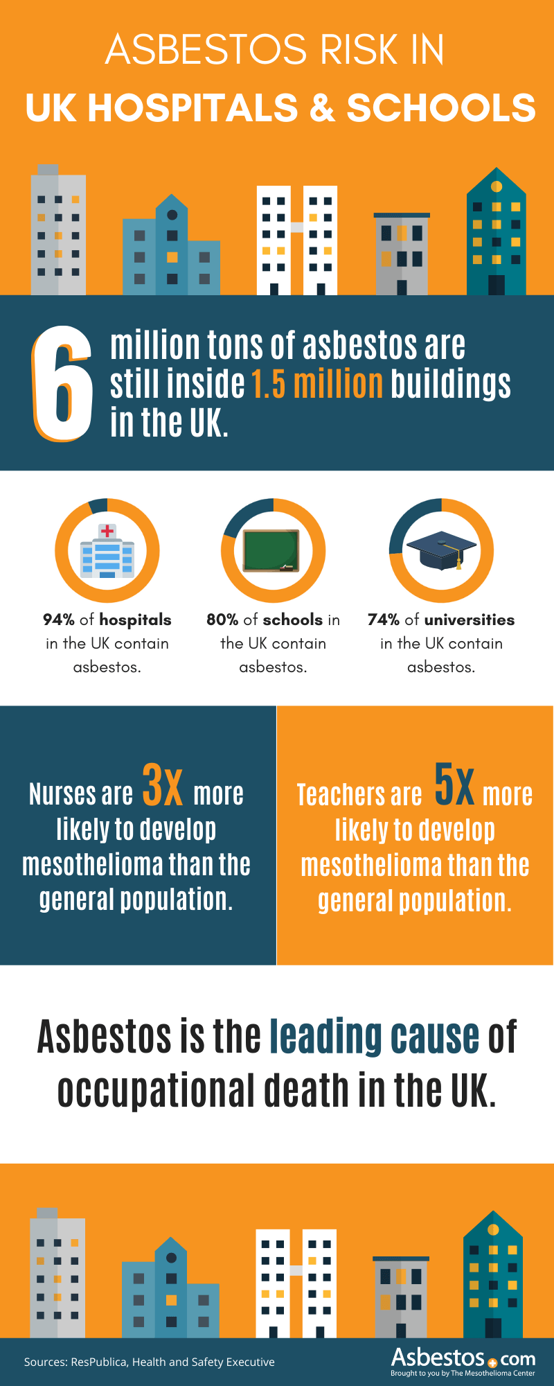 Asbestos risk in UK hospitals and schools infographic